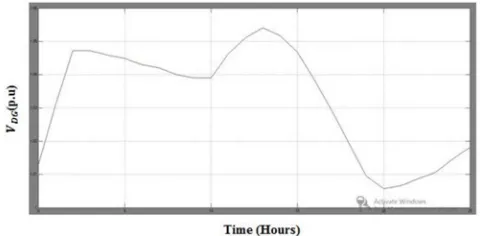Figure 8: DGs bus voltages without control action for Bus 31 