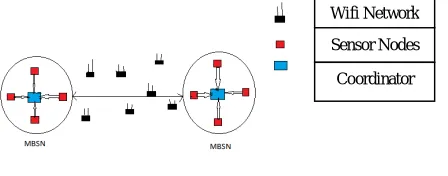 Figure. 1: Node Deployment 