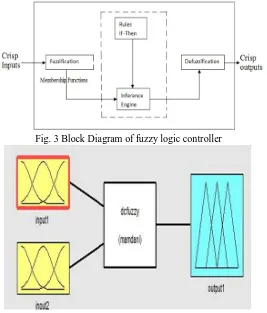 Fig. 3 Block Diagram of fuzzy logic controller 