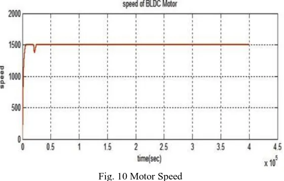 Fig. 10 Motor Speed 