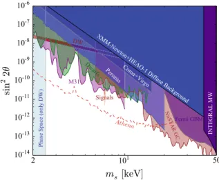Fig. 1 The full parameter space for sterile neutrino dark matter is shown, for the case where it comprises all of the dark matter
