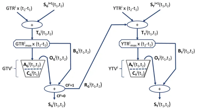 Figure A1-1 – Token Flows for TRF i 