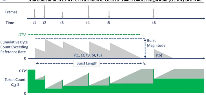 Figure A1-2 – Token Request Sequence with a Burst Magnitude less than GTV i 