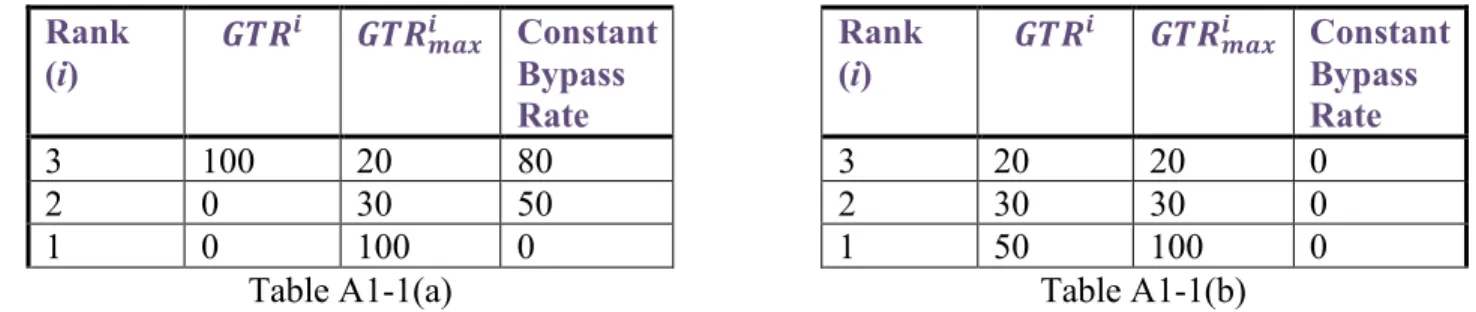 Table A1-1 – Constant Bypass Examples 