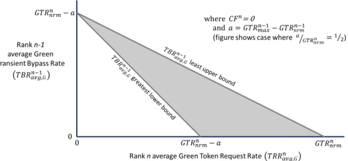 Figure  A1-7  shows  a  plot  of  the  least  upper  bound  and  greatest  lower  bound  of  the  average  Transient  Bypass  rate  at  Rank  