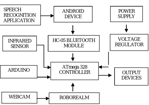 Figure 3 The proposed model  