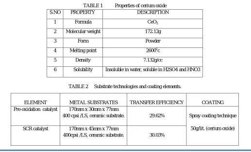 TABLE 1          Properties of cerium oxide 