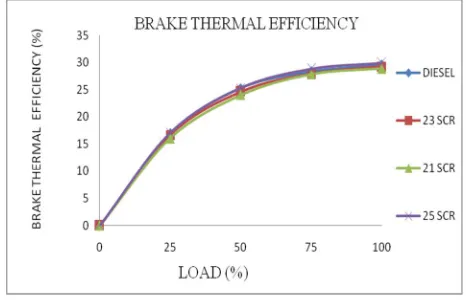 Figure 5 .effect of engine load on brake thermal efficiency 