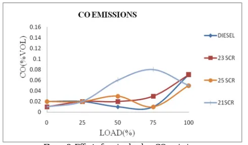 Figure 8. Effect of engine load on CO emissions 
