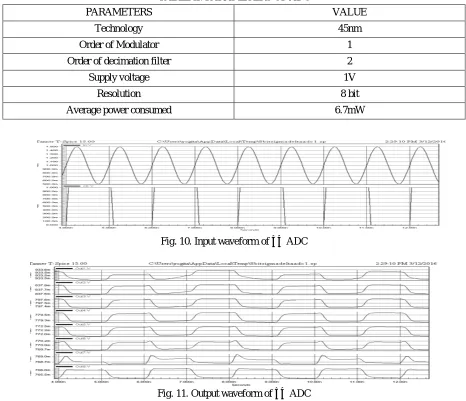 Fig. 11. Output waveform of ΣΔ ADC  