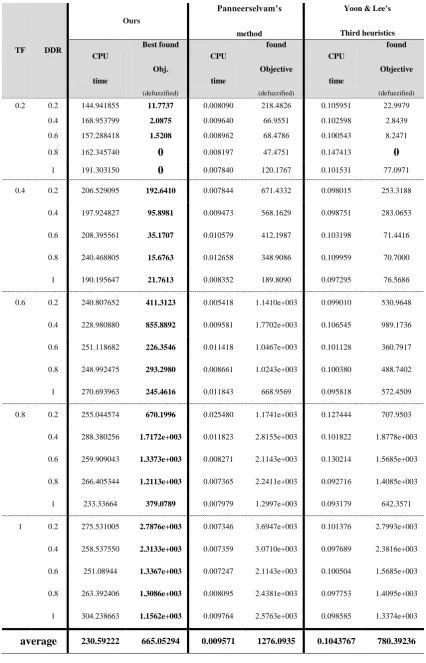 Table 7.2 Results of the method and comparison on some recently produced methods 