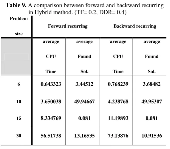 Table 9. A comparison between forward and backward recurring                   in Hybrid method