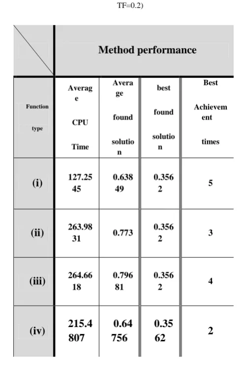 Table 10. Testing cooling function on random produced 50 jobs problem 