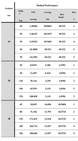 Table 11.  instancesInitial population analysis on randomly produced                  (Pc=0.85, Pm=0.1, DDR=0.4, TF=0.2 max-iteration =200) 