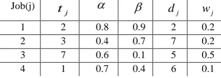 Table 1.  Four weighted jobs with their specifications 
