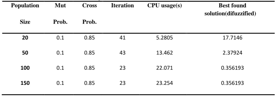 Table 6. Some effect of GA parameter on CPU time and found solution (TF=0.2, DDR=0.4) 