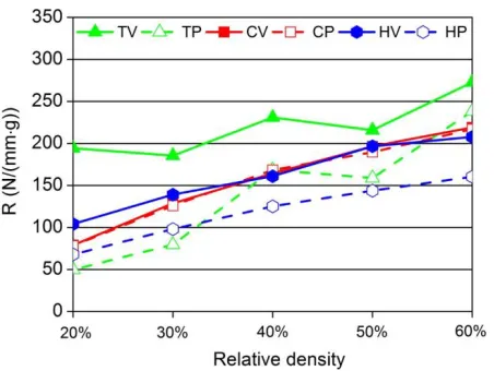 Fig. 8 R to relative density (RD) of three types of unit cells. (Note: TV/TP, CV/CP, HV/HP mean the values of R were obtained for lattice structures with triangular prism, cubic prism and hexagonal prism under vertical/parallel force, respectively) 