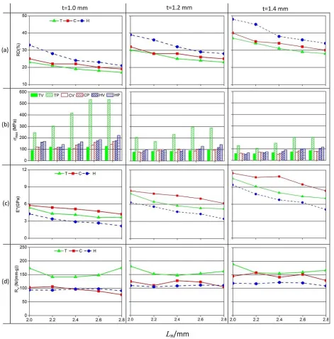 Fig. 9 Comparison of (a) relative density RD, (b) maximum stress under Fv and Fp, (c) effective Young’s modulus E*, and (d) stiffness-to-mass ratio under Fv with equal base areas of all three kinds of unit cells