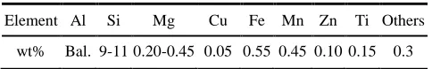 Table 4 Chemical composition of the AlSi10Mg powders [44]. 