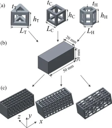 Fig. 1 Geometrical evolution of lattice structures with three unit cells, (a) 3D skeleton unit cells of triangular prism, square prism and hexagonal prism, (b) to be replaced solid volume 20 mm × 20 mm × 50 mm, (c) three types of parametric lattice structu
