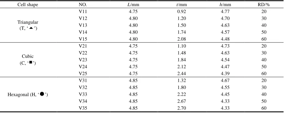 Table 1 Parameters of lattice structures of all three unit cells with the same RD. 