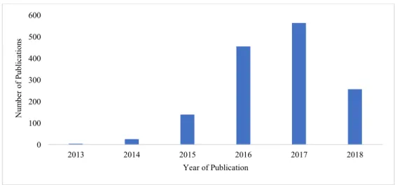 Figure 1: Publications with Blockchain in the title by year. The number of publications with  Blockchain or its equivalent in the title has increased substantially since the 2015