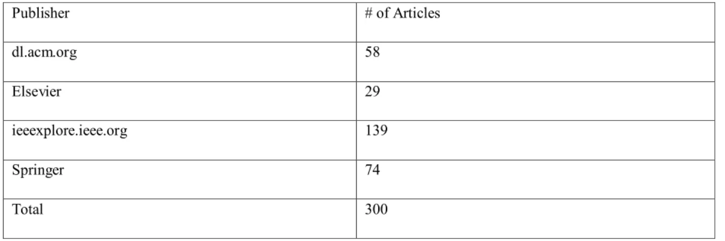 Table 1: Distribution of articles with blockchain in the title by publisher 