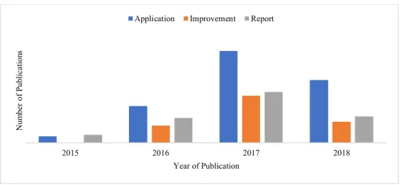 Figure 7: Publications from Top 4 Publishers with Blockchain In the Title by Classification by  Year