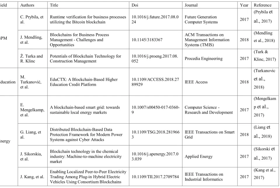 Table 3: Journal Articles Published in Peer Refereed Journals from the 4 Top Publishers  