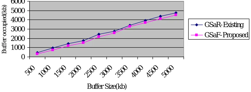 Fig. 2 Buffer management proposed with existing routing total =5MB 