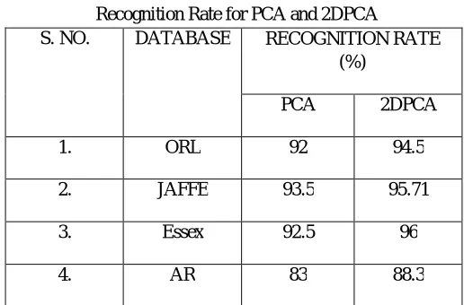 Table I  Recognition Rate for PCA and 2DPCA 