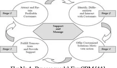 Fig No.1: Process model For CRM [11] 