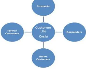 Fig. No. 2 : Customer life cycle[12] 