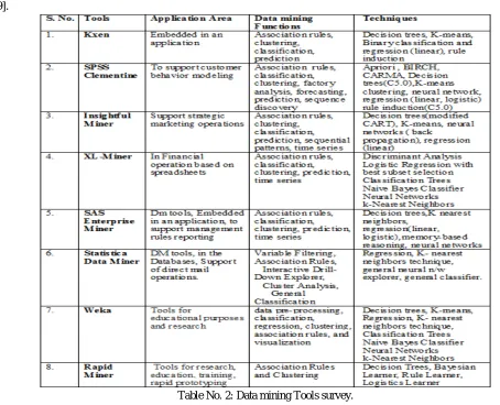 Table No. 3 : DM techniques applications for CRM 
