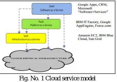 Fig. No. 1 Cloud service model 