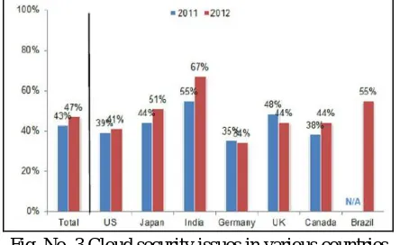 Fig. No. 2 Major issues in cloud computing 