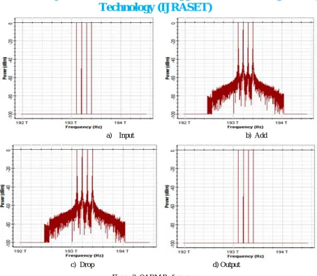 Figure 2: OADM Performance 