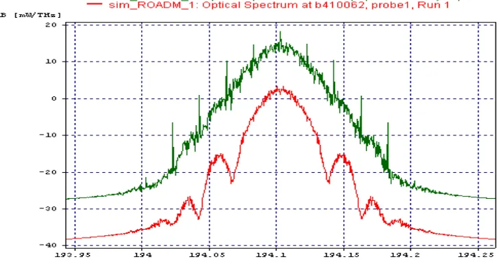 Figure 5: Power spectrum at ROADM 