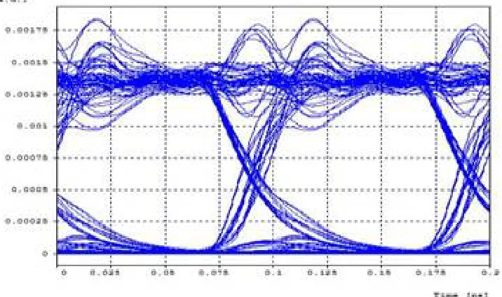 Fig. 6 shows the eye pattern obtained for a 16 channels DWDM system with the data rate of 10 Gb/s and channel spacing of 30 GHz having BER of 3.24e-003