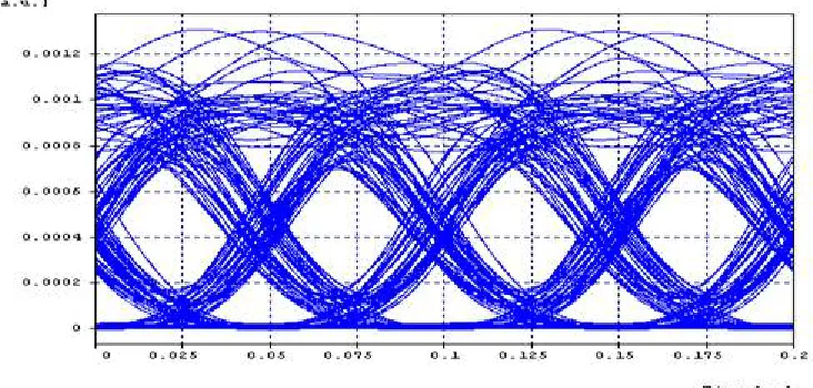 Fig. 8 shows the eye pattern obtained for a 16 channels DWDM system with the data rate of 20 Gb/s and channel spacing of 30 GHz having BER of 1.12e-002