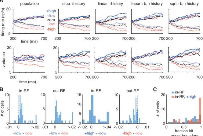 Figure S1. Choice-conditioned analyses, related to Figure 2. A. Left: the PSTH and spike count variance conditioned on in-RF (solid lines) and out-RF (dashed line) choices, averaged across all cells
