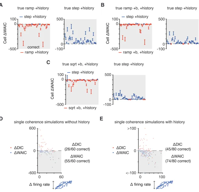 Figure S2. The WAIC correctly identifies simulated data from different models, related to Figures 4 and 5.