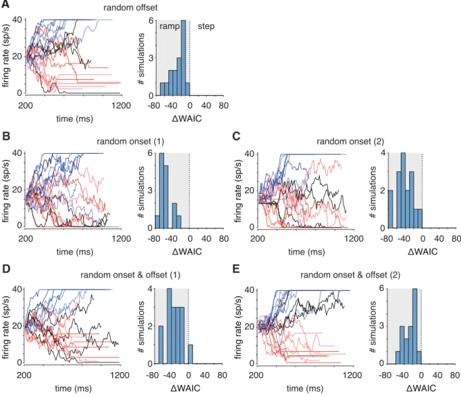 Figure S3. Simulated model comparison between the stepping model with history and the linear ramping model with history with random integration onset and/or offset times, related to Figures 4 and 5
