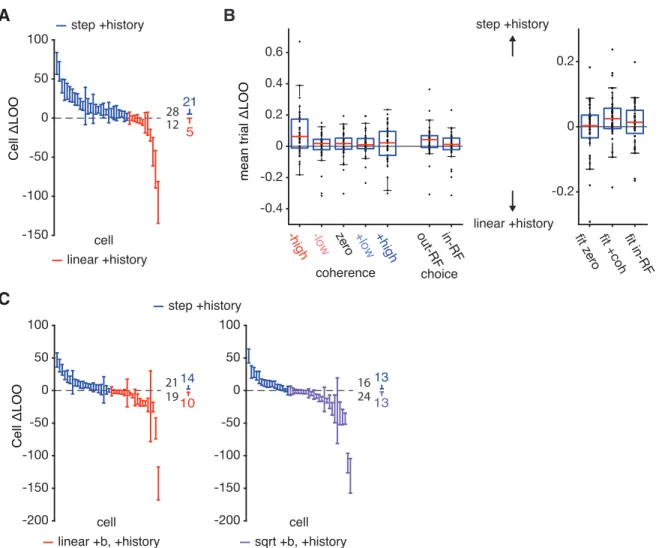 Figure S4. Model comparison using leave-one-out cross validation, related to Figures 4 and 5