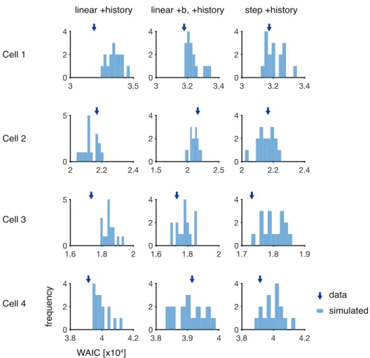 Figure S5. Comparison of WAIC values fit to simulated data and WAIC values for the experimental data, related to Figures 4 and 5