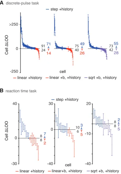 Figure S8. Model comparison using leave-one-out cross validation (LOO) for the (A) discrete-pulse and (B) reaction time data, related to Figures 7 and S7