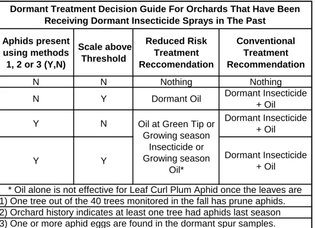 Table 1.  "Dormant Treatment Decision Guide" used until 2004 for orchards that had  been receiving dormant sprays