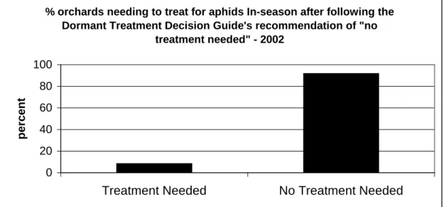 Figure 2.  In 2002 nearly 10 percent of the orchards had to treat for aphids after being  advised there was no aphid problem