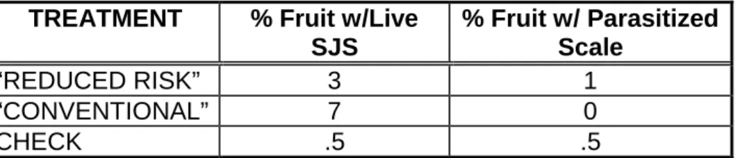 Table 4.  Average number of live or parasitized SJS found on fruit each year of the  project