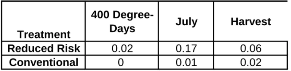 Table 6.  Mean percent fruit with PTB larvae and/or damage present (2003). 